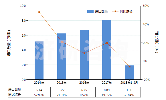 2014-2018年3月中國其他礦物蠟,不論是否著色(包括疏松石蠟、地蠟、褐煤蠟、泥煤蠟等)(HS27129090)進口量及增速統(tǒng)計